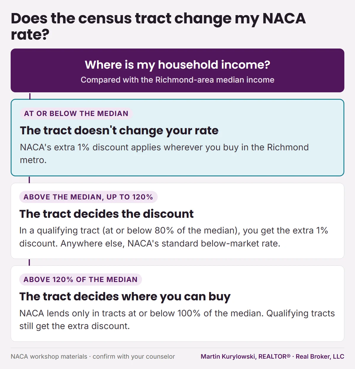 Decision graphic: at or below the area median, the tract doesn't change your rate; above the median up to 120%, the tract decides the extra discount; above 120%, NACA lends only in tracts at or below 100% of the median