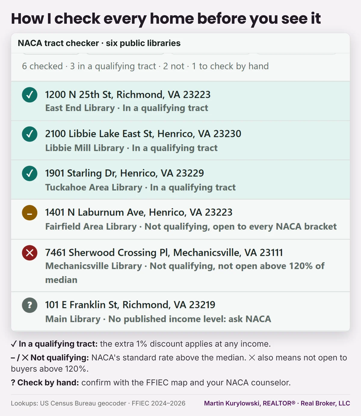 The NACA tract checker's results for six Richmond-area public libraries: three in a qualifying tract, two not, and one with no published income level